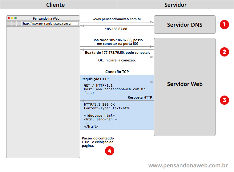 Arquitetura cliente-servidor